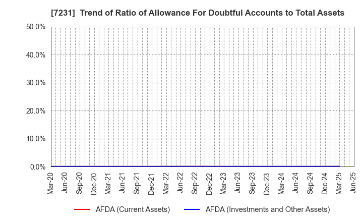 7231 TOPY INDUSTRIES,LIMITED: Trend of Ratio of Allowance For Doubtful Accounts to Total Assets