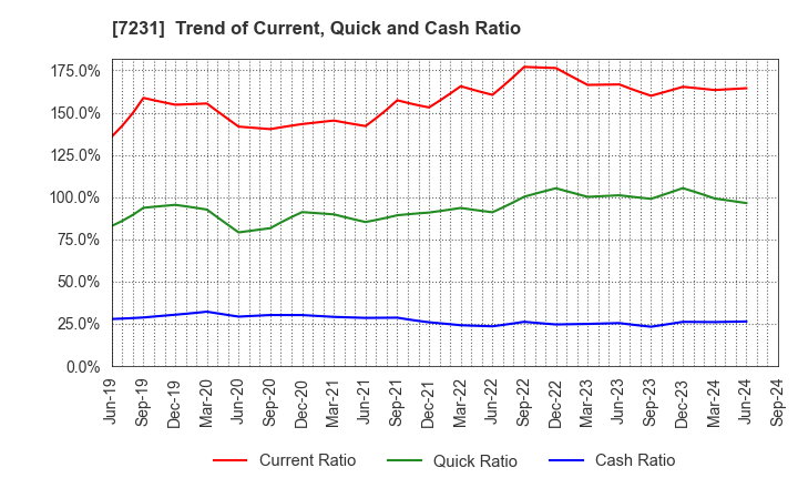 7231 TOPY INDUSTRIES,LIMITED: Trend of Current, Quick and Cash Ratio