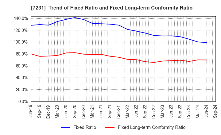 7231 TOPY INDUSTRIES,LIMITED: Trend of Fixed Ratio and Fixed Long-term Conformity Ratio