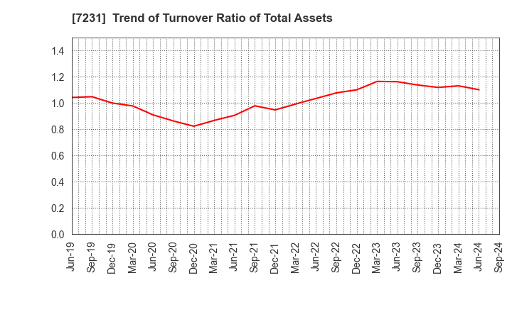 7231 TOPY INDUSTRIES,LIMITED: Trend of Turnover Ratio of Total Assets