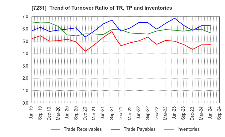 7231 TOPY INDUSTRIES,LIMITED: Trend of Turnover Ratio of TR, TP and Inventories