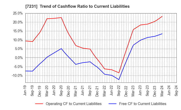 7231 TOPY INDUSTRIES,LIMITED: Trend of Cashflow Ratio to Current Liabilities