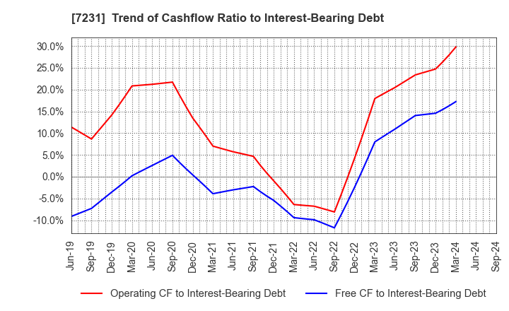 7231 TOPY INDUSTRIES,LIMITED: Trend of Cashflow Ratio to Interest-Bearing Debt