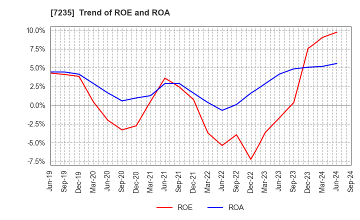 7235 TOKYO RADIATOR MFG.CO.,LTD.: Trend of ROE and ROA