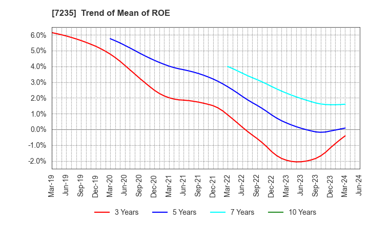 7235 TOKYO RADIATOR MFG.CO.,LTD.: Trend of Mean of ROE