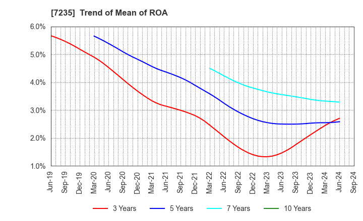 7235 TOKYO RADIATOR MFG.CO.,LTD.: Trend of Mean of ROA