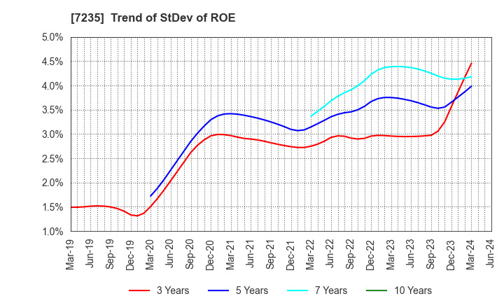 7235 TOKYO RADIATOR MFG.CO.,LTD.: Trend of StDev of ROE