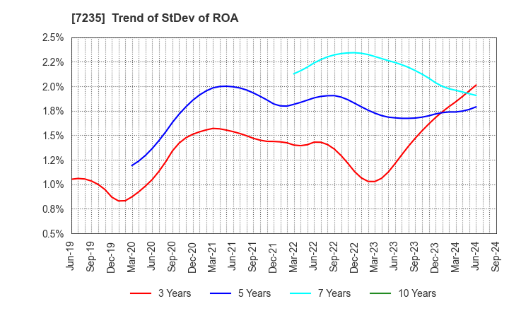 7235 TOKYO RADIATOR MFG.CO.,LTD.: Trend of StDev of ROA