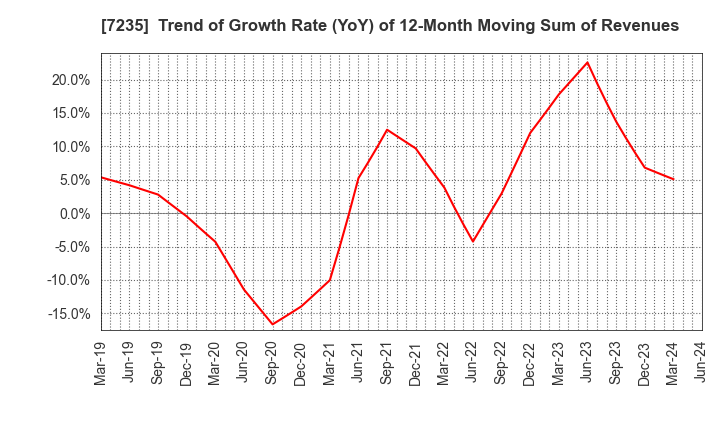7235 TOKYO RADIATOR MFG.CO.,LTD.: Trend of Growth Rate (YoY) of 12-Month Moving Sum of Revenues