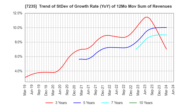 7235 TOKYO RADIATOR MFG.CO.,LTD.: Trend of StDev of Growth Rate (YoY) of 12Mo Mov Sum of Revenues