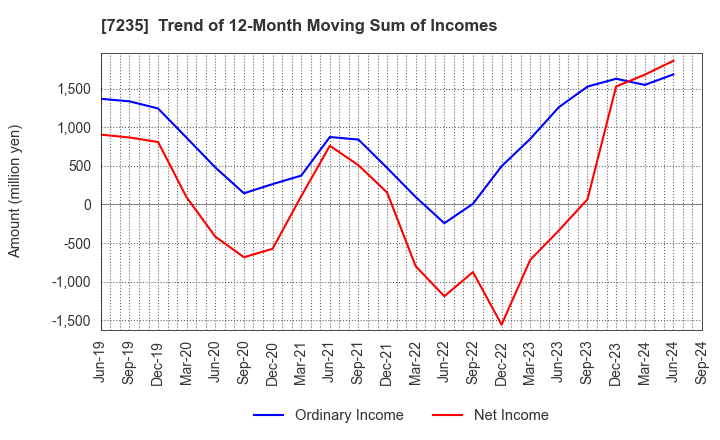 7235 TOKYO RADIATOR MFG.CO.,LTD.: Trend of 12-Month Moving Sum of Incomes