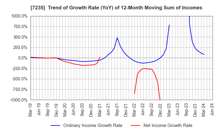 7235 TOKYO RADIATOR MFG.CO.,LTD.: Trend of Growth Rate (YoY) of 12-Month Moving Sum of Incomes