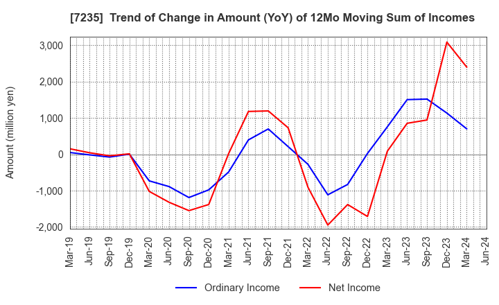 7235 TOKYO RADIATOR MFG.CO.,LTD.: Trend of Change in Amount (YoY) of 12Mo Moving Sum of Incomes