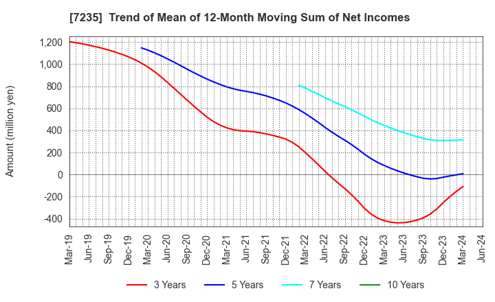 7235 TOKYO RADIATOR MFG.CO.,LTD.: Trend of Mean of 12-Month Moving Sum of Net Incomes