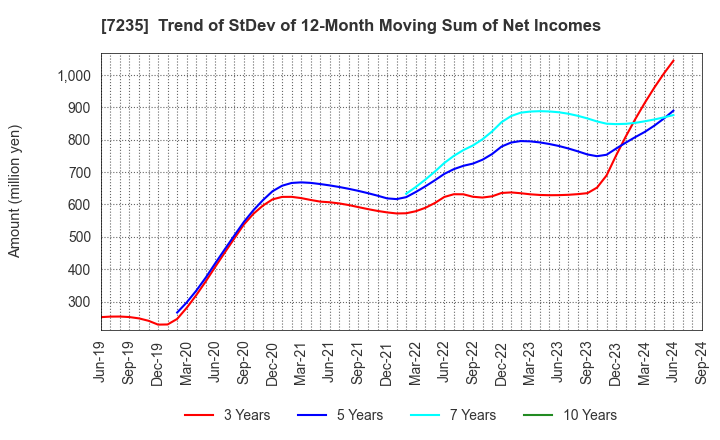 7235 TOKYO RADIATOR MFG.CO.,LTD.: Trend of StDev of 12-Month Moving Sum of Net Incomes