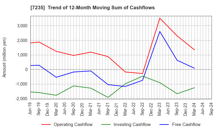 7235 TOKYO RADIATOR MFG.CO.,LTD.: Trend of 12-Month Moving Sum of Cashflows