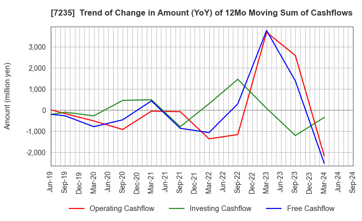 7235 TOKYO RADIATOR MFG.CO.,LTD.: Trend of Change in Amount (YoY) of 12Mo Moving Sum of Cashflows