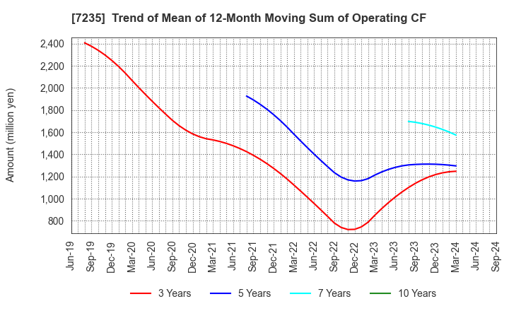 7235 TOKYO RADIATOR MFG.CO.,LTD.: Trend of Mean of 12-Month Moving Sum of Operating CF