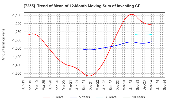 7235 TOKYO RADIATOR MFG.CO.,LTD.: Trend of Mean of 12-Month Moving Sum of Investing CF