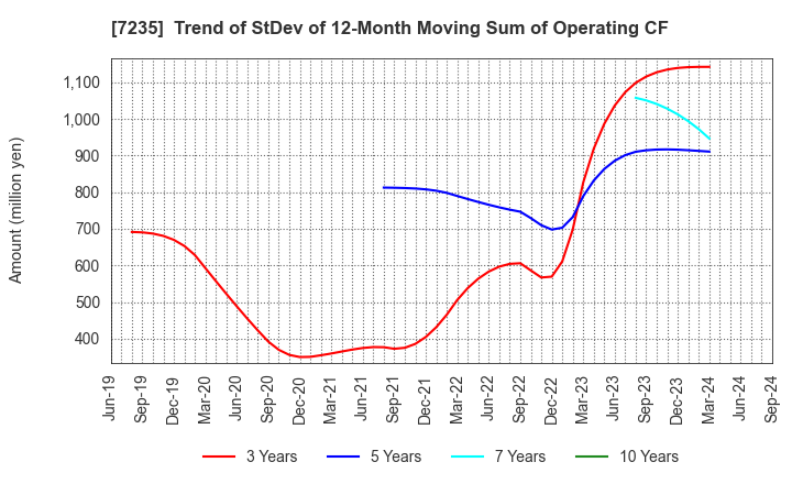 7235 TOKYO RADIATOR MFG.CO.,LTD.: Trend of StDev of 12-Month Moving Sum of Operating CF