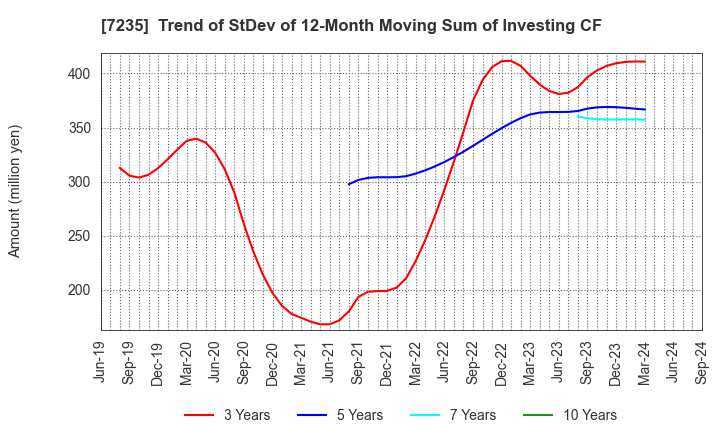 7235 TOKYO RADIATOR MFG.CO.,LTD.: Trend of StDev of 12-Month Moving Sum of Investing CF