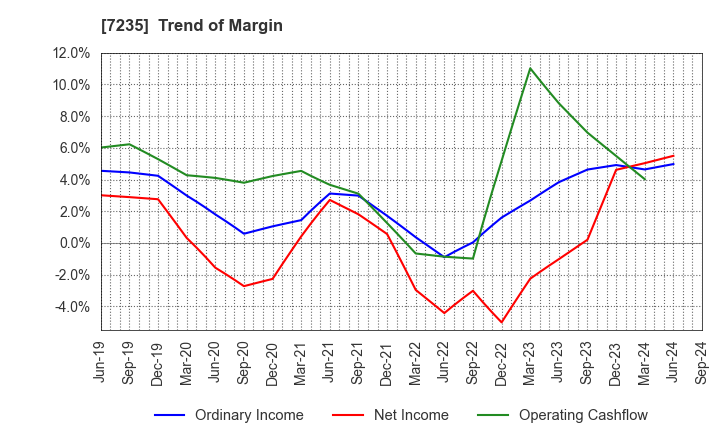 7235 TOKYO RADIATOR MFG.CO.,LTD.: Trend of Margin