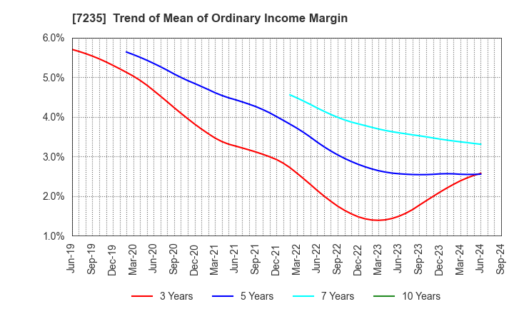 7235 TOKYO RADIATOR MFG.CO.,LTD.: Trend of Mean of Ordinary Income Margin