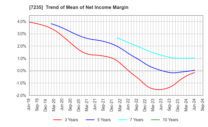 7235 TOKYO RADIATOR MFG.CO.,LTD.: Trend of Mean of Net Income Margin