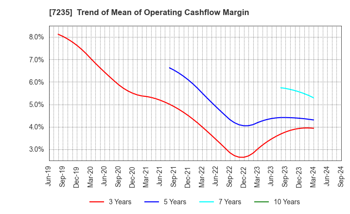 7235 TOKYO RADIATOR MFG.CO.,LTD.: Trend of Mean of Operating Cashflow Margin