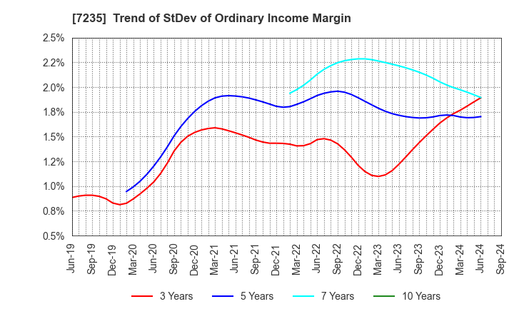 7235 TOKYO RADIATOR MFG.CO.,LTD.: Trend of StDev of Ordinary Income Margin