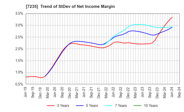 7235 TOKYO RADIATOR MFG.CO.,LTD.: Trend of StDev of Net Income Margin