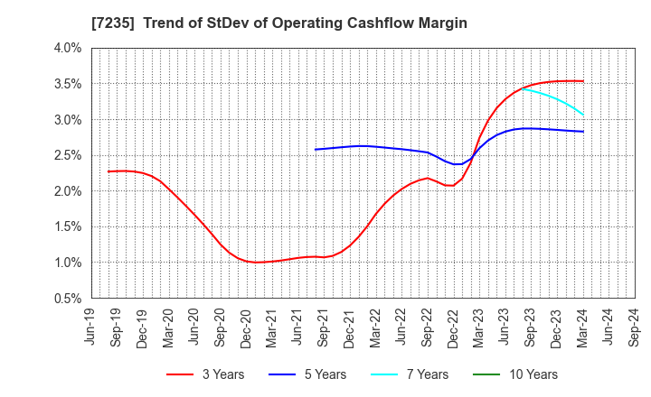 7235 TOKYO RADIATOR MFG.CO.,LTD.: Trend of StDev of Operating Cashflow Margin