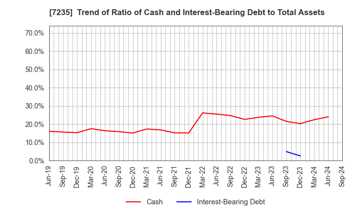 7235 TOKYO RADIATOR MFG.CO.,LTD.: Trend of Ratio of Cash and Interest-Bearing Debt to Total Assets