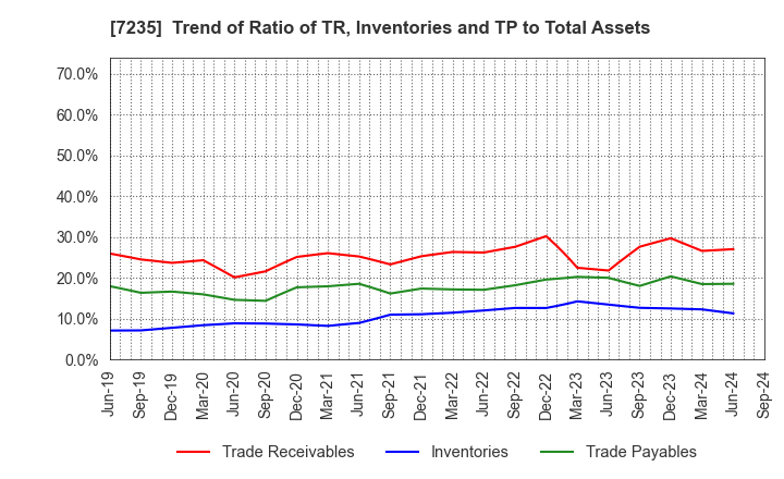 7235 TOKYO RADIATOR MFG.CO.,LTD.: Trend of Ratio of TR, Inventories and TP to Total Assets