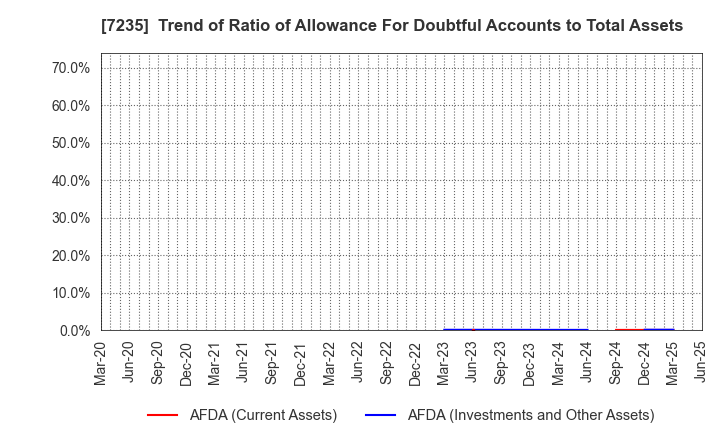 7235 TOKYO RADIATOR MFG.CO.,LTD.: Trend of Ratio of Allowance For Doubtful Accounts to Total Assets