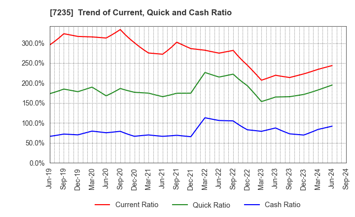 7235 TOKYO RADIATOR MFG.CO.,LTD.: Trend of Current, Quick and Cash Ratio