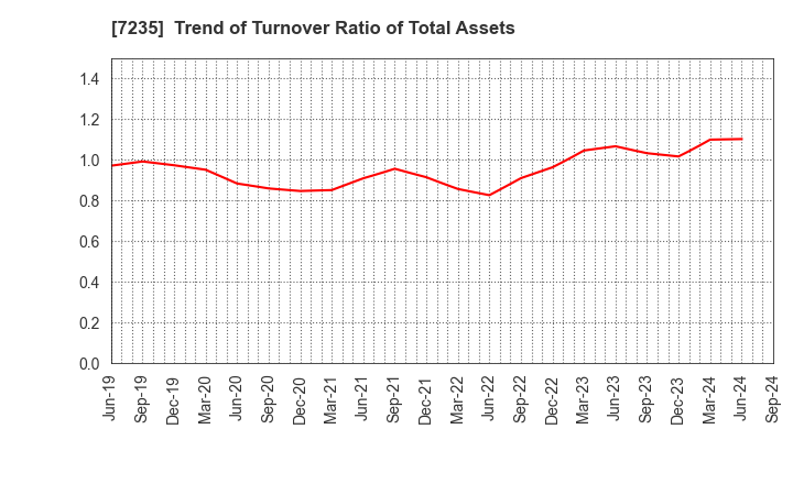 7235 TOKYO RADIATOR MFG.CO.,LTD.: Trend of Turnover Ratio of Total Assets