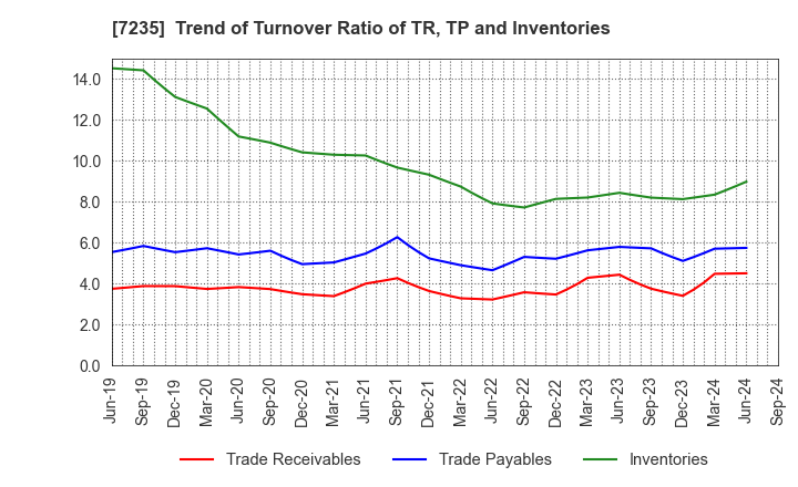 7235 TOKYO RADIATOR MFG.CO.,LTD.: Trend of Turnover Ratio of TR, TP and Inventories