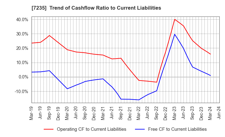 7235 TOKYO RADIATOR MFG.CO.,LTD.: Trend of Cashflow Ratio to Current Liabilities