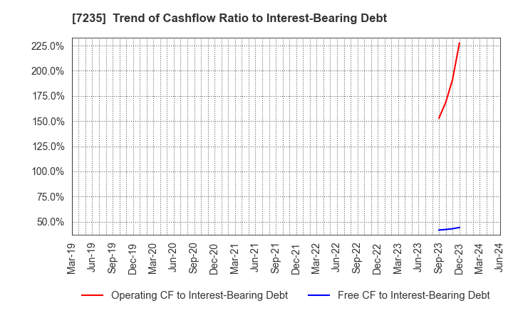 7235 TOKYO RADIATOR MFG.CO.,LTD.: Trend of Cashflow Ratio to Interest-Bearing Debt