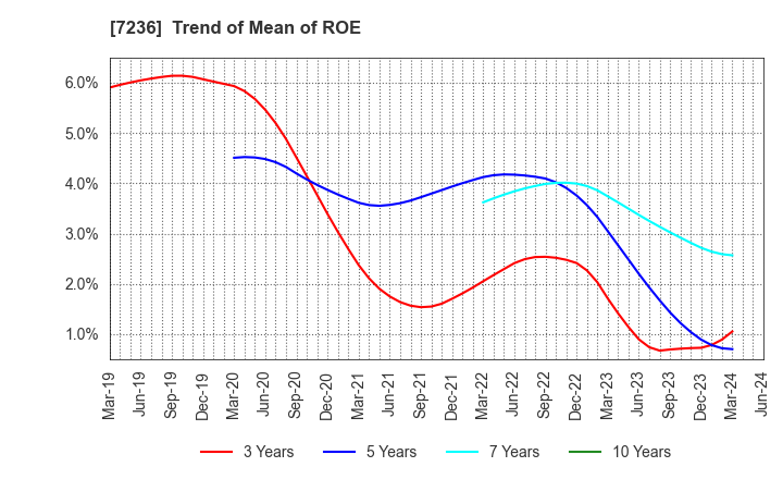 7236 T.RAD Co., Ltd.: Trend of Mean of ROE