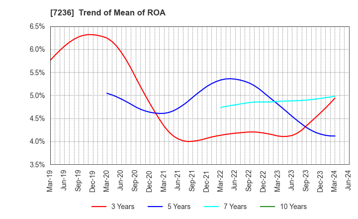 7236 T.RAD Co., Ltd.: Trend of Mean of ROA
