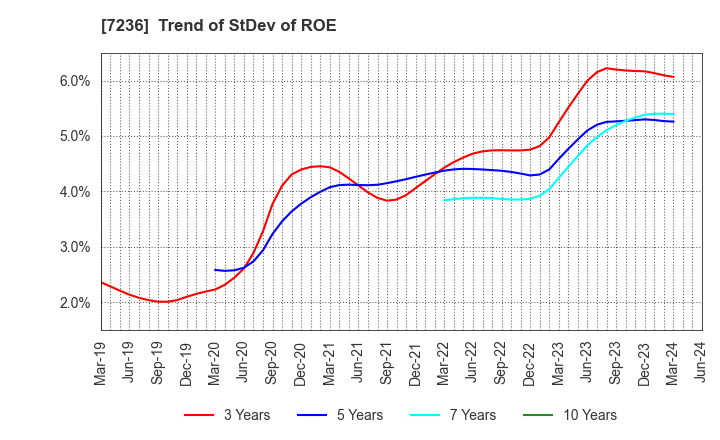 7236 T.RAD Co., Ltd.: Trend of StDev of ROE