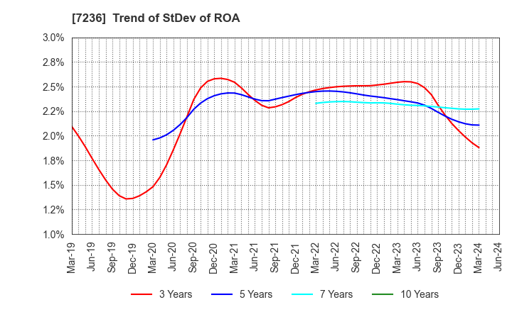 7236 T.RAD Co., Ltd.: Trend of StDev of ROA