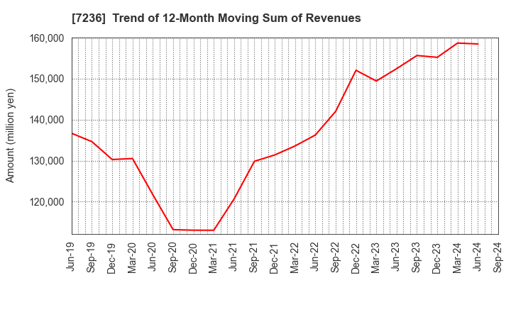 7236 T.RAD Co., Ltd.: Trend of 12-Month Moving Sum of Revenues