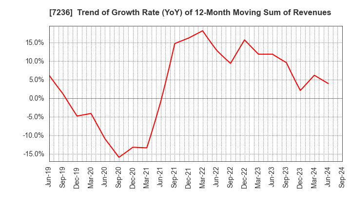 7236 T.RAD Co., Ltd.: Trend of Growth Rate (YoY) of 12-Month Moving Sum of Revenues