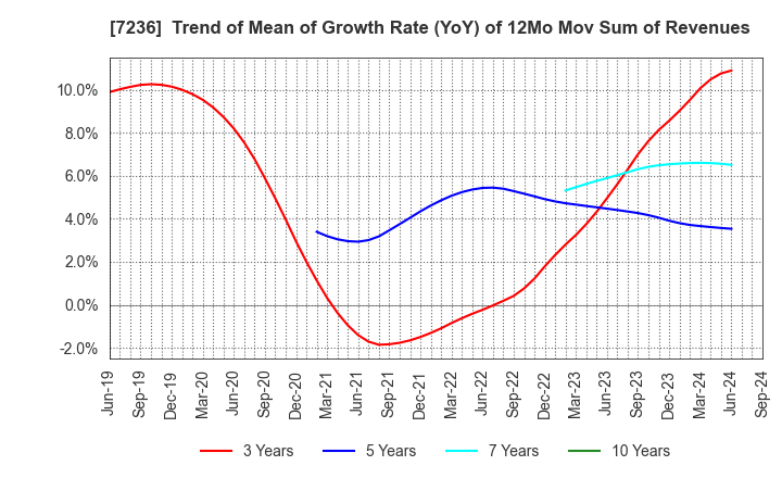 7236 T.RAD Co., Ltd.: Trend of Mean of Growth Rate (YoY) of 12Mo Mov Sum of Revenues