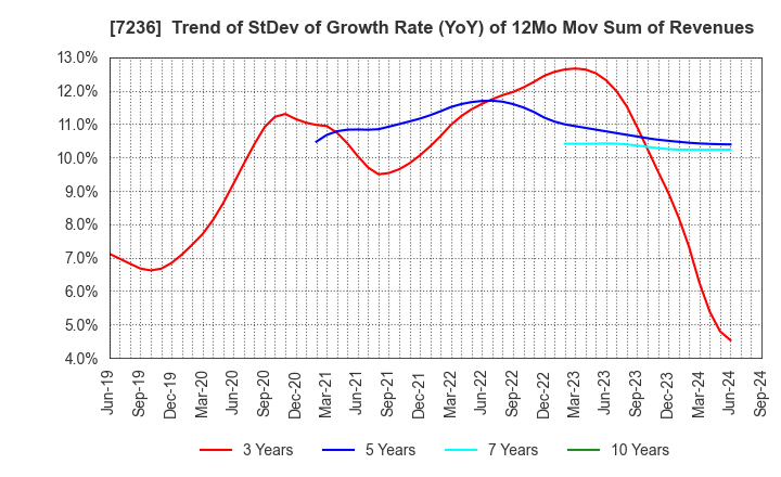 7236 T.RAD Co., Ltd.: Trend of StDev of Growth Rate (YoY) of 12Mo Mov Sum of Revenues