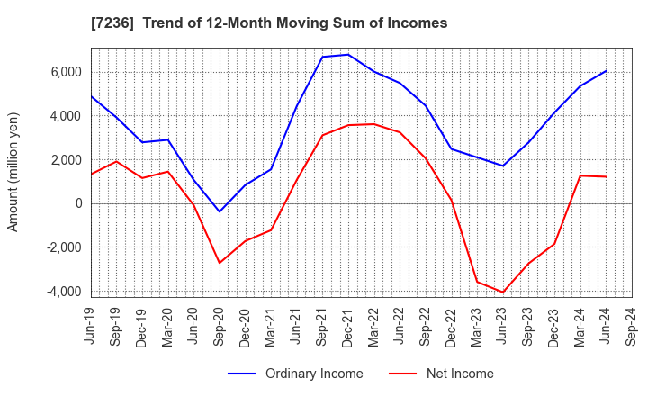 7236 T.RAD Co., Ltd.: Trend of 12-Month Moving Sum of Incomes