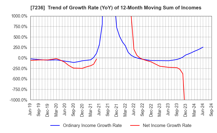 7236 T.RAD Co., Ltd.: Trend of Growth Rate (YoY) of 12-Month Moving Sum of Incomes